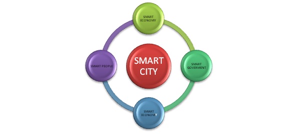 Smart City Chart