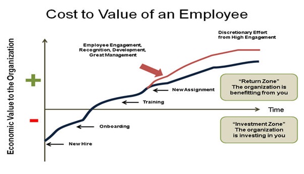 Economic Value of an Employee